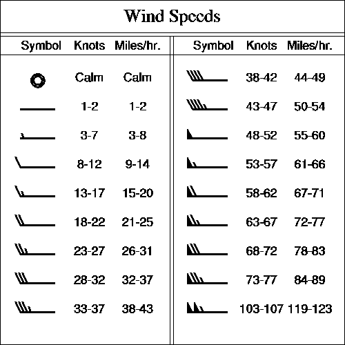 Wind Chart Symbols
